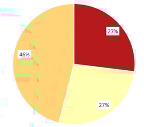 Ny granskning visar: 73 procent av Polismyndighetens nedläggningsbeslut avseende polisanmälda försäkringsbedrägerier var felaktiga eller orimliga
